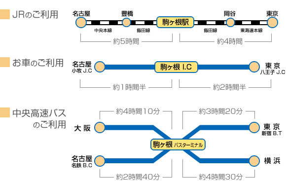 所要時間の目安